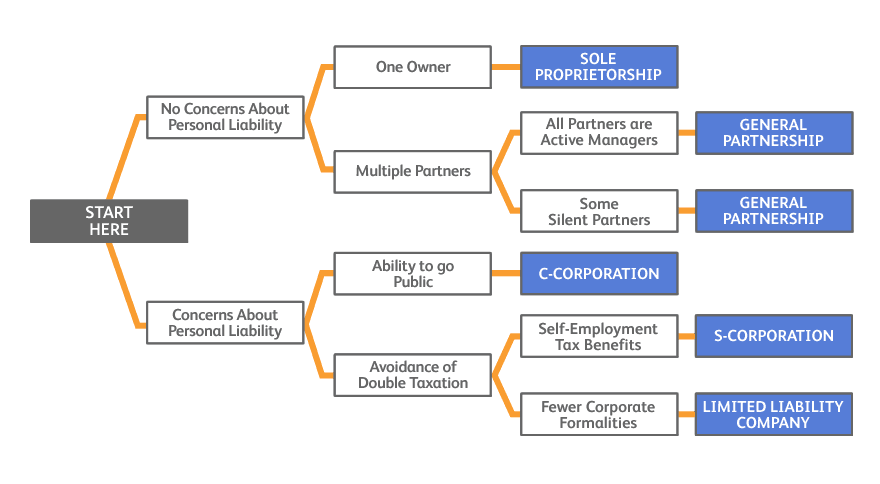 S Corp C Corp Llc Comparison Chart